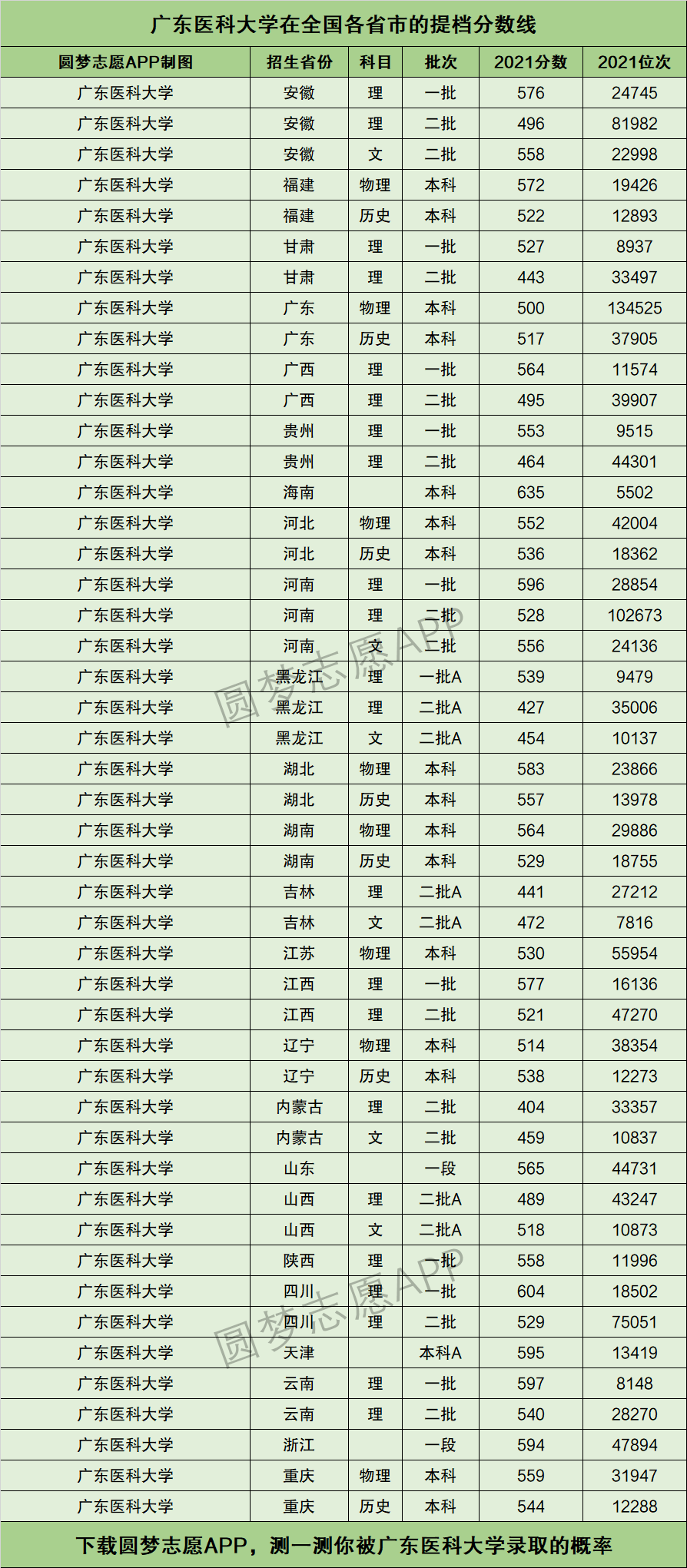 广东最低分的医科大学