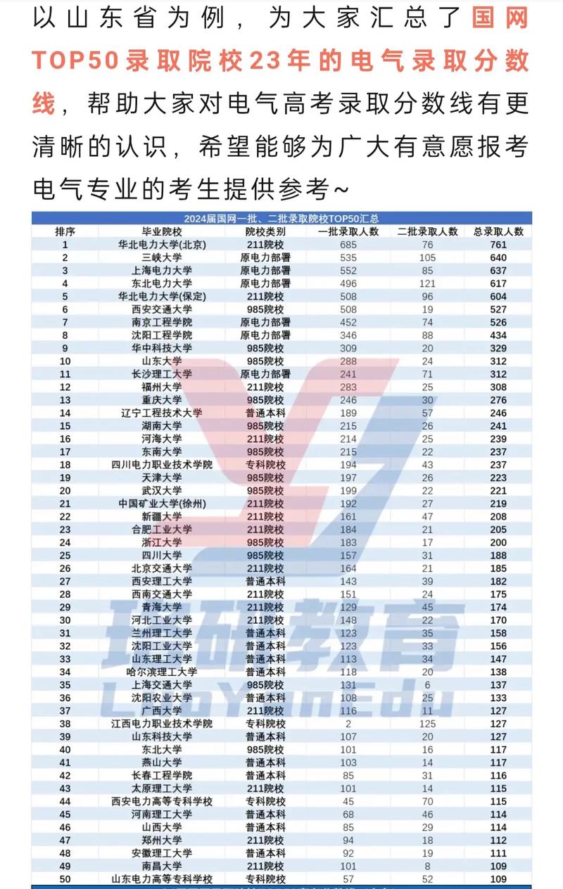 电力大学排名及录取分数线