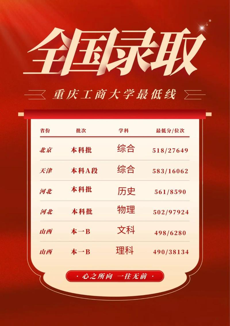 重庆工商大学分数线