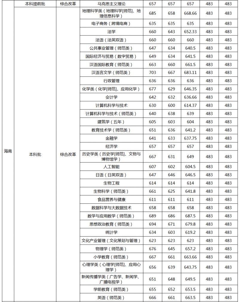 江西师范大学录取分数线2024