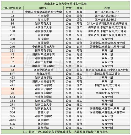 湖南本科大学全部排名