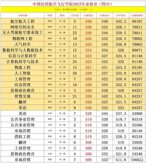 中国民用航空学院飞行学院分数线