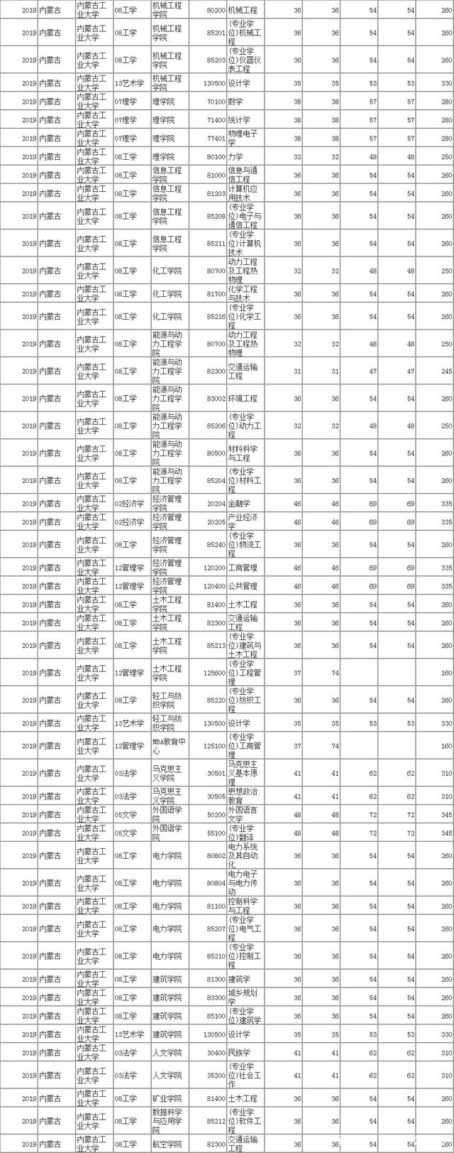 内蒙古工业大学分数线