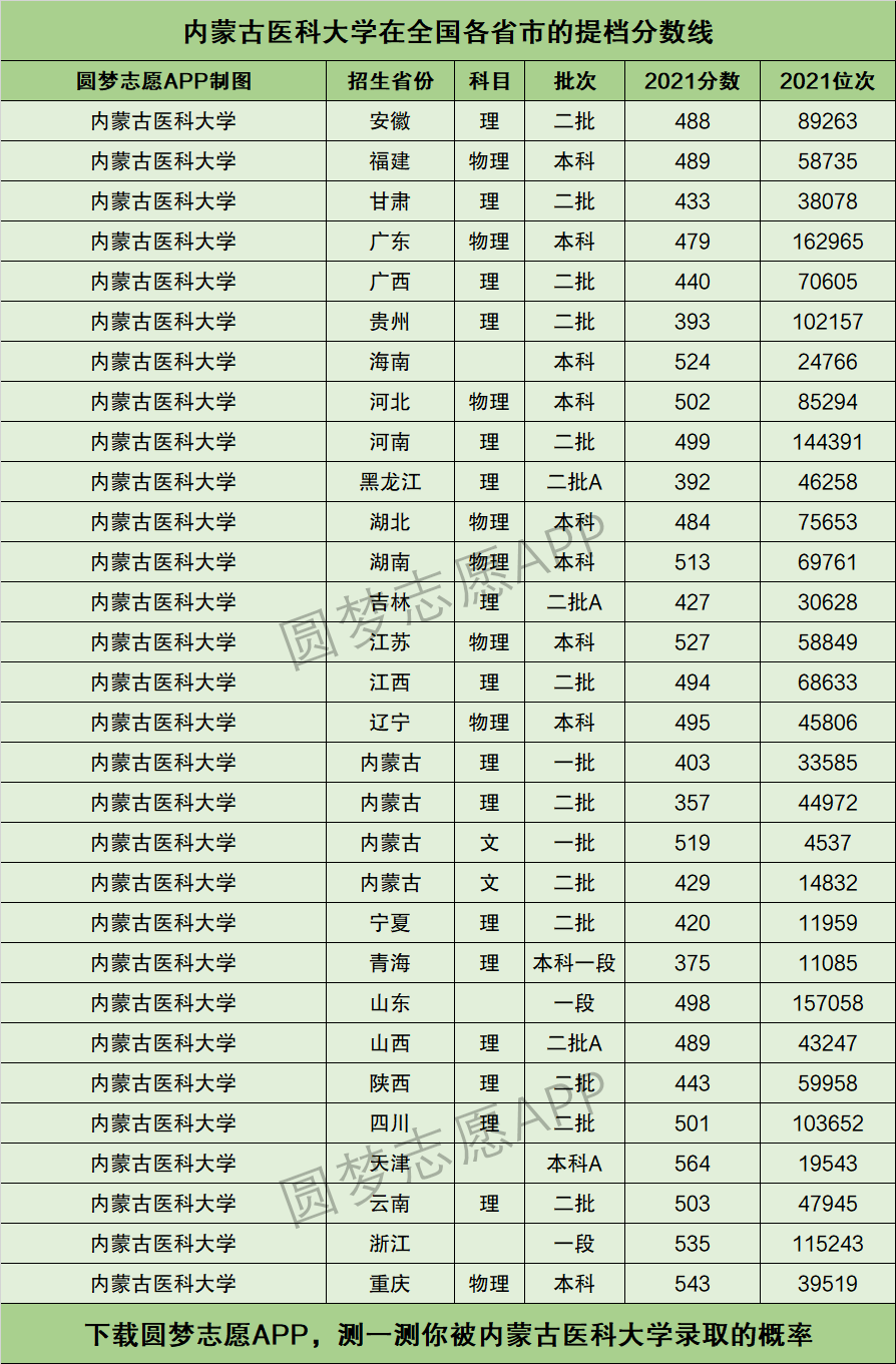 内蒙古医科大学录取分数线