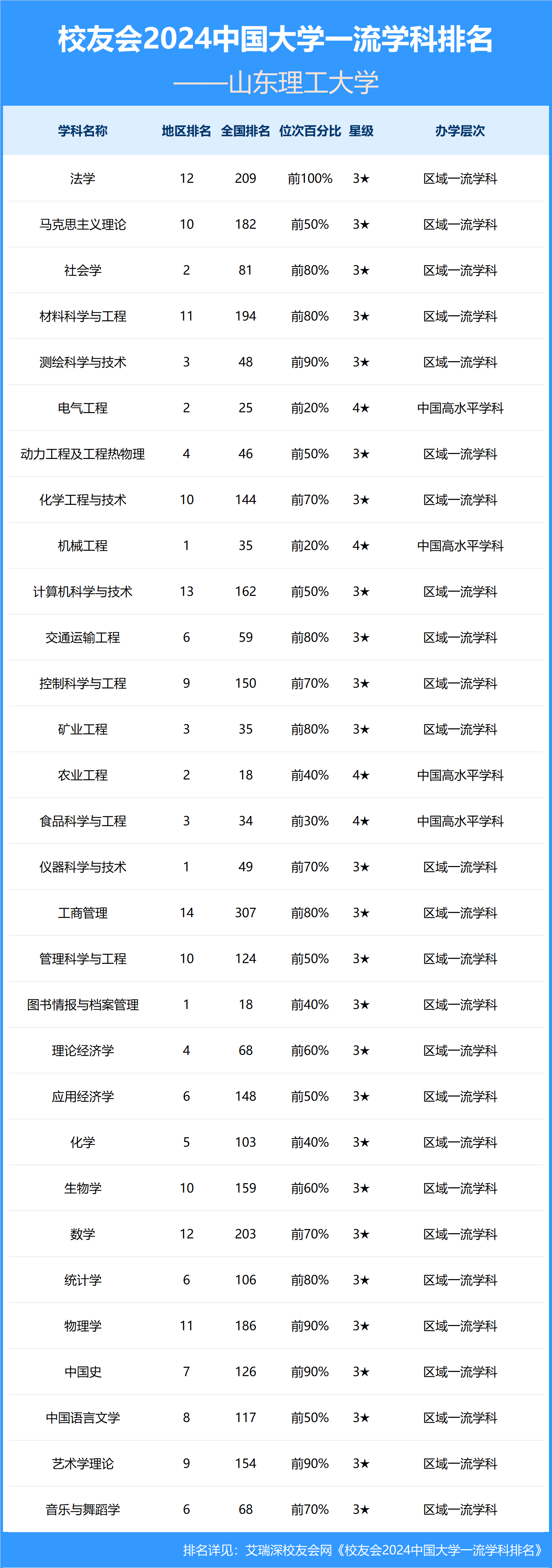 山东理工大学专业排名