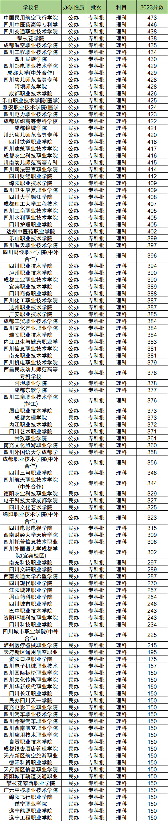 四川专科公办院校录取分数线