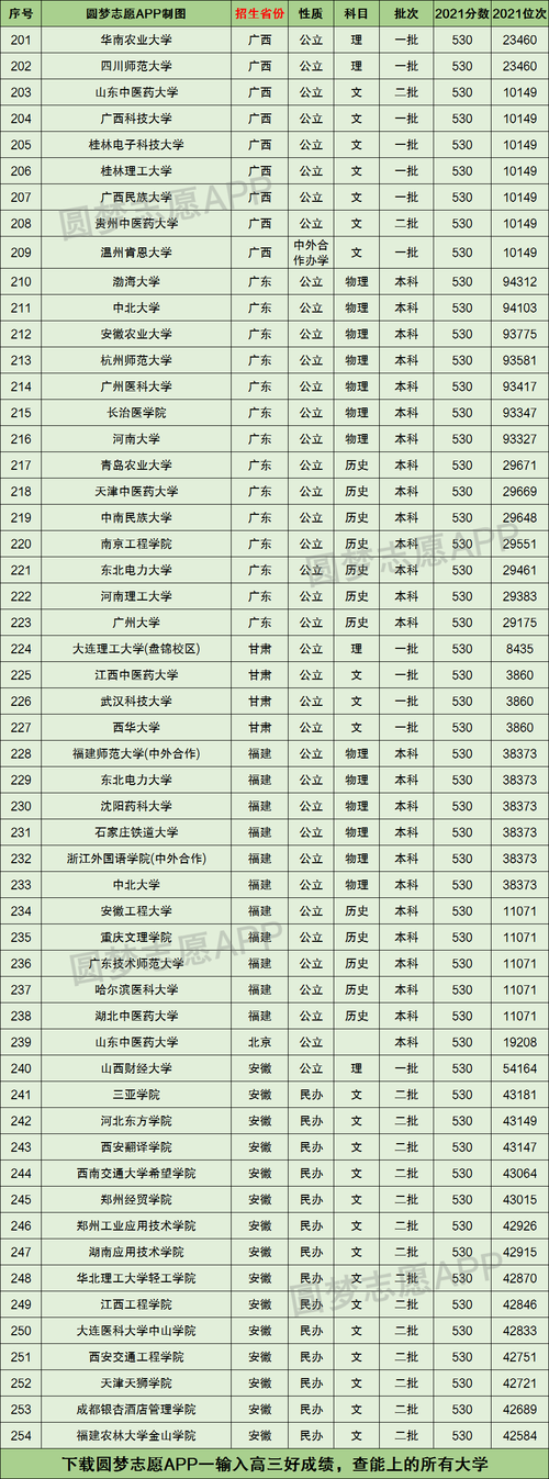 山东高考530分能上什么大学