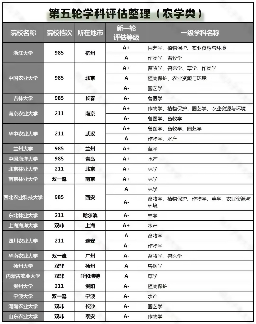 华中农业大学学科评估