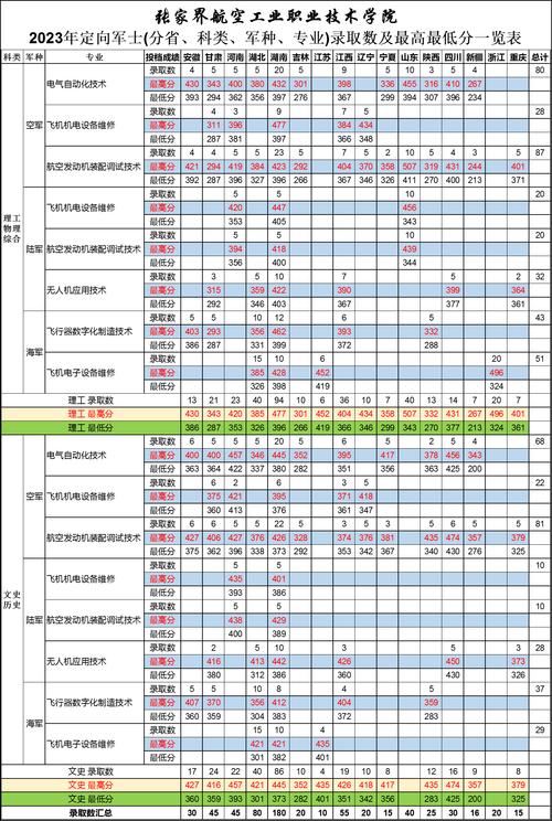 张家界航空工业职业技术学院定向士官