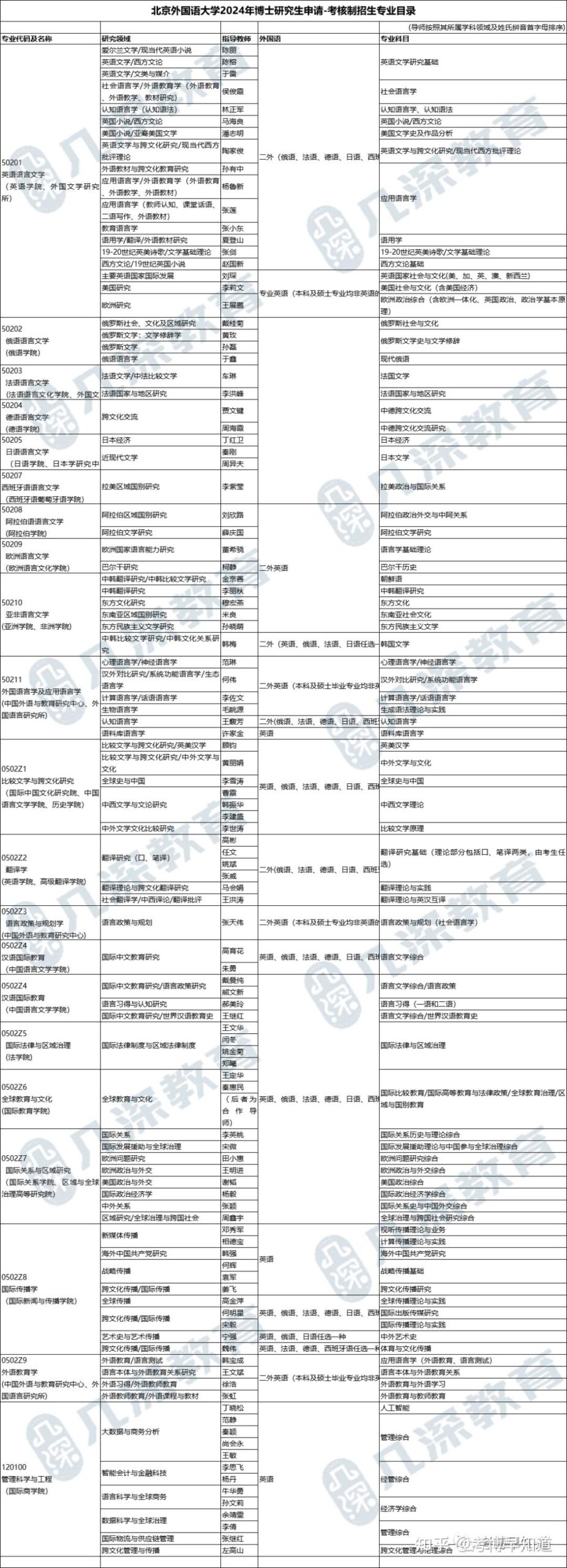 北京外国语大学研究生招生简章