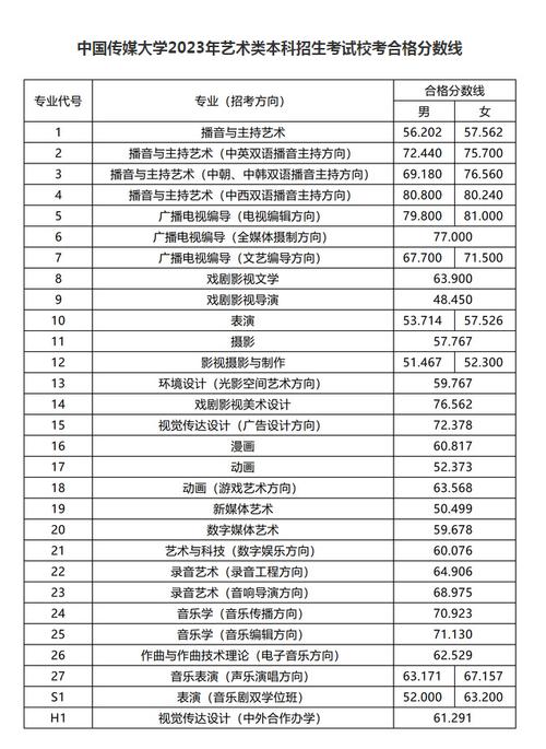 中国传媒大学中外合作办学分数线