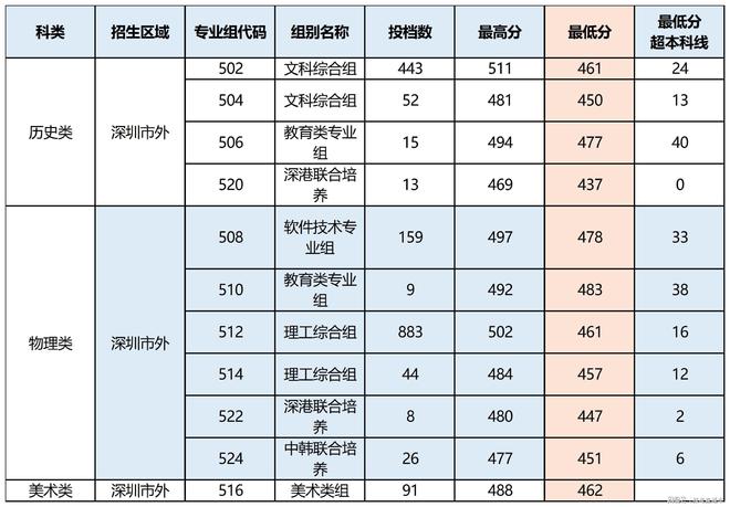 深圳信息职业技术学院录取分数线