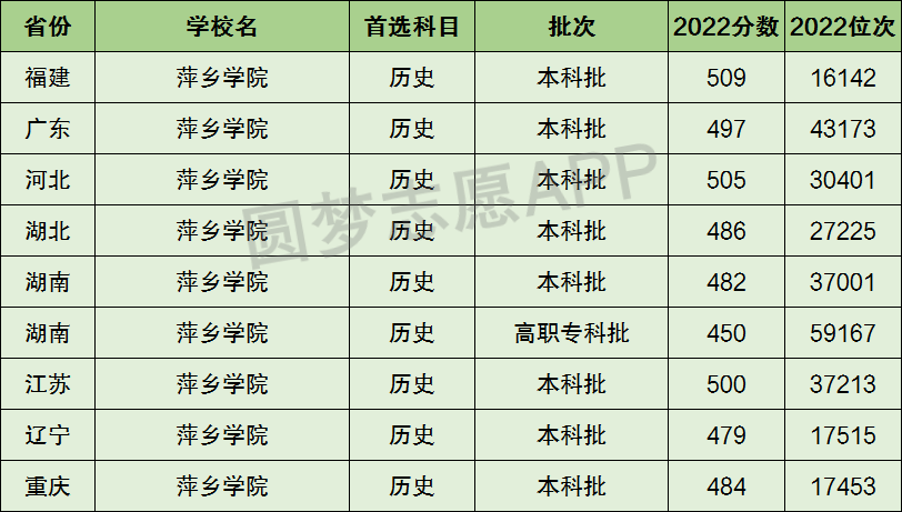 萍乡学院是一本还是二本