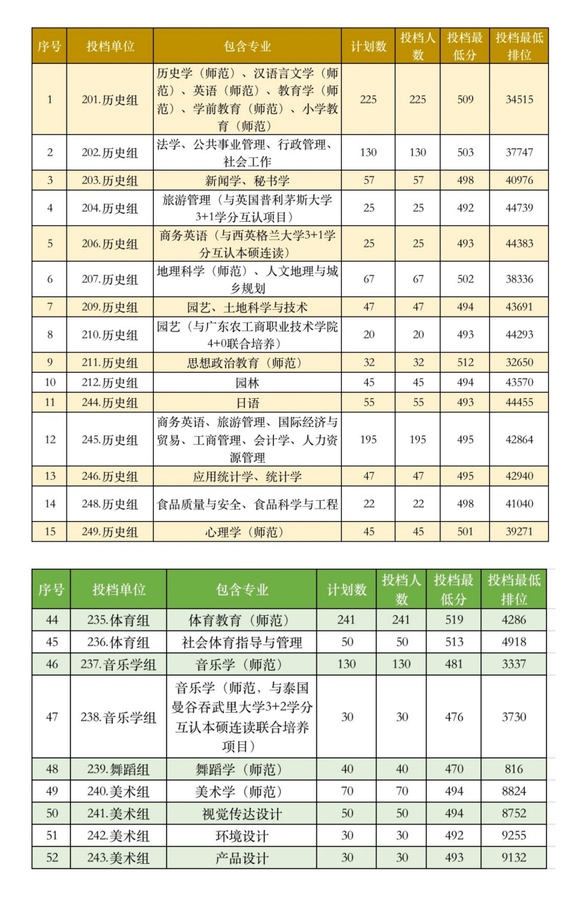 韶关学院分数线