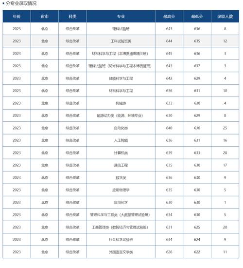 北京科技大学分数线