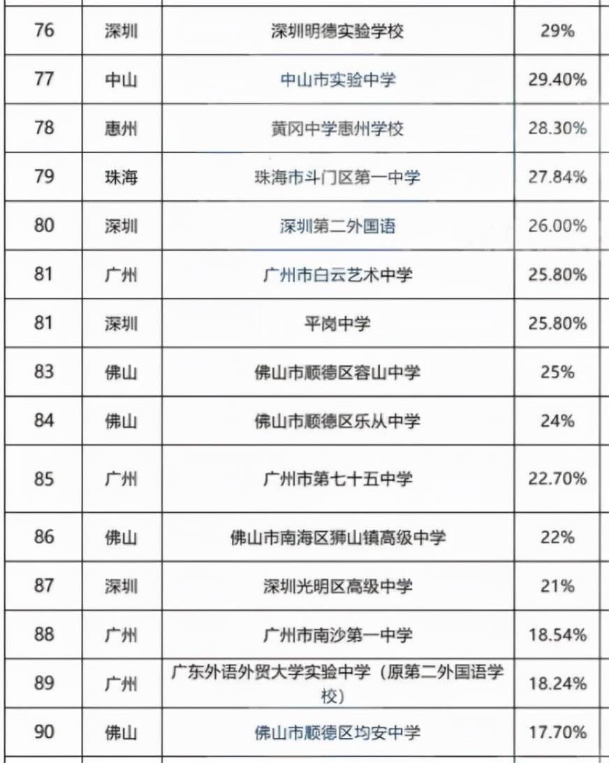 潮实中学在全广东省的排名