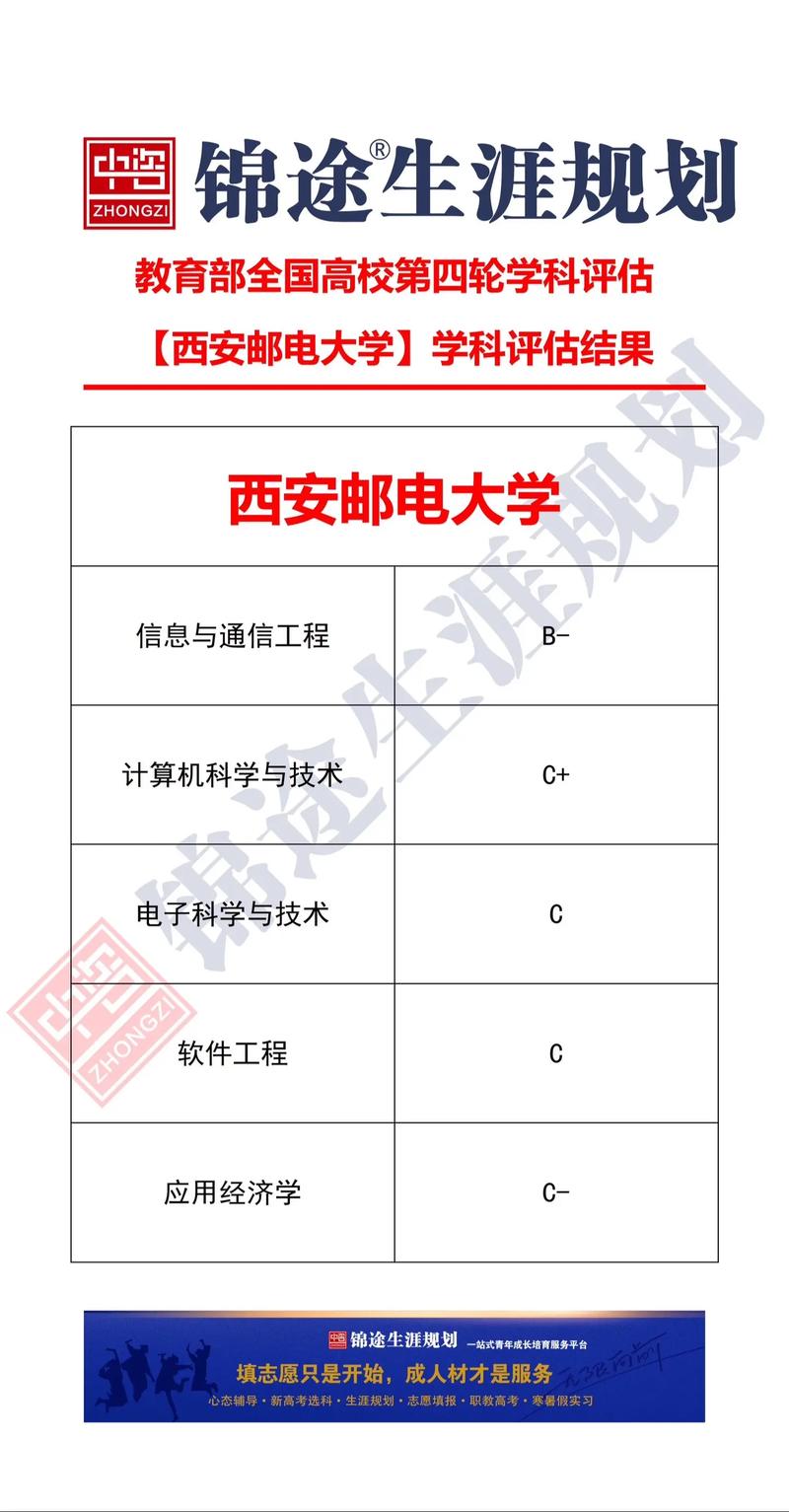 西安邮电大学学科评估