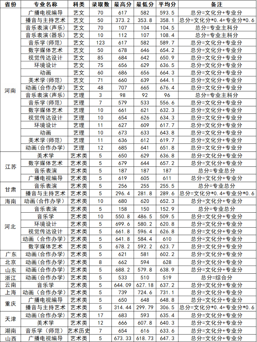 黄淮学院录取分数线