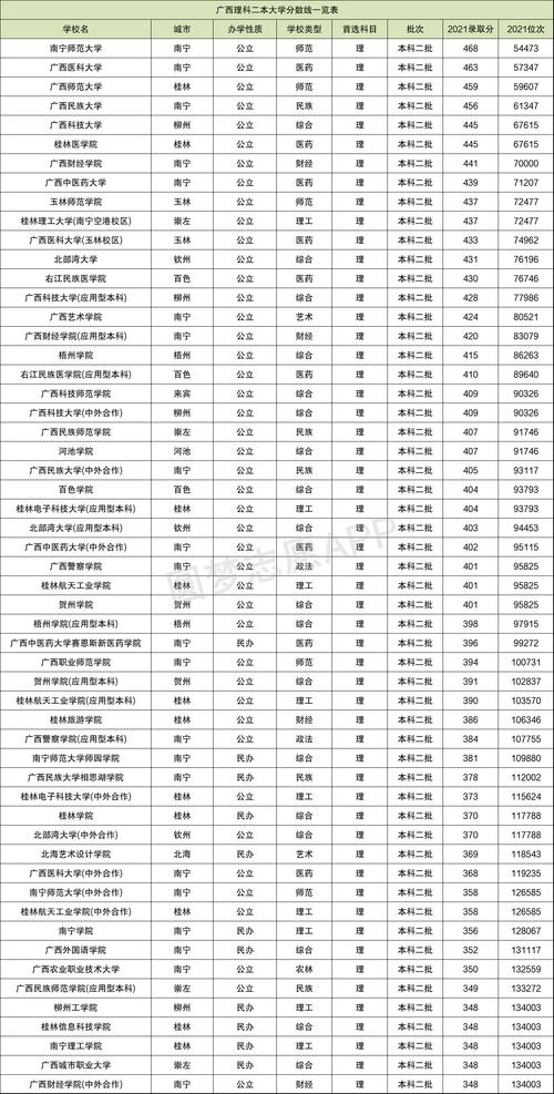 广西二本院校排名及录取分数线