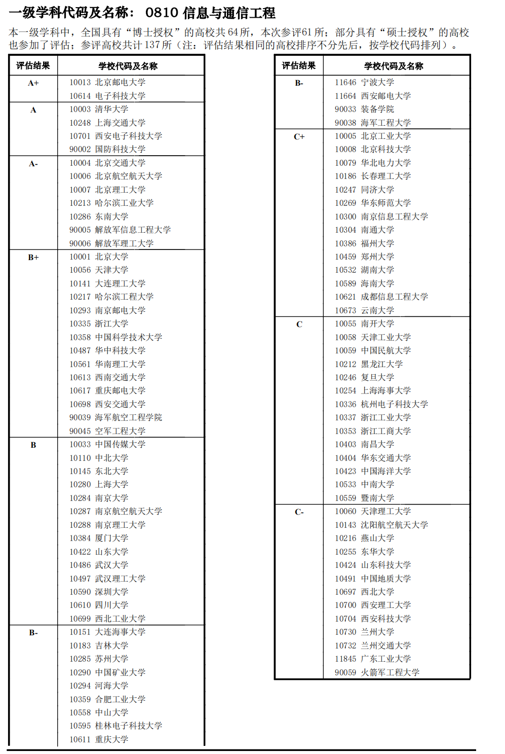 桂林电子科技大学学科评估