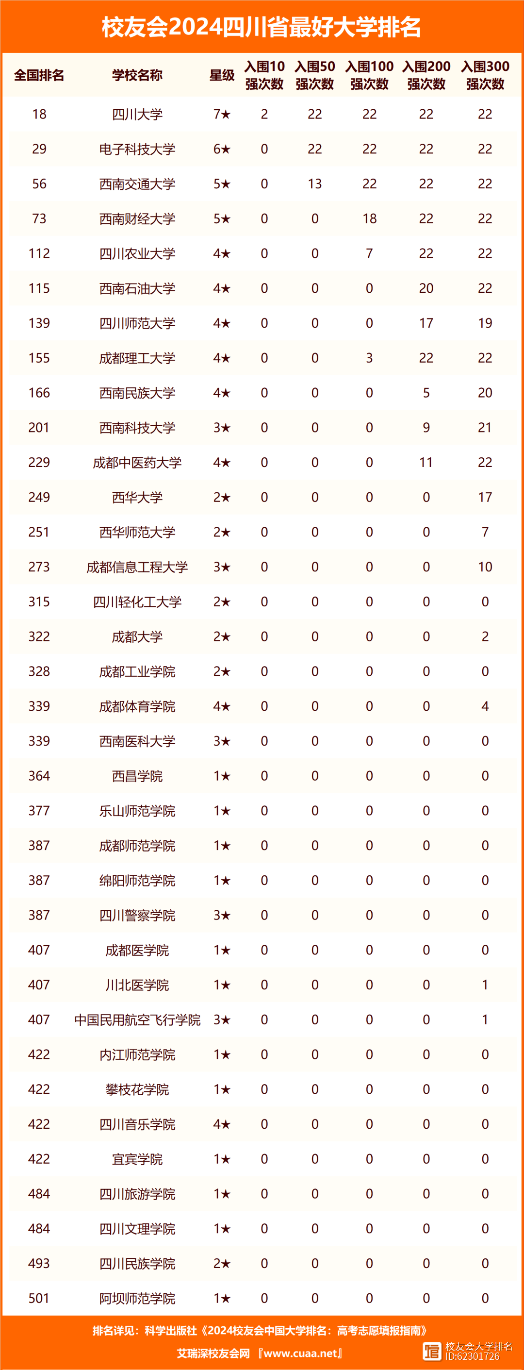 四川一本大学排名一览表