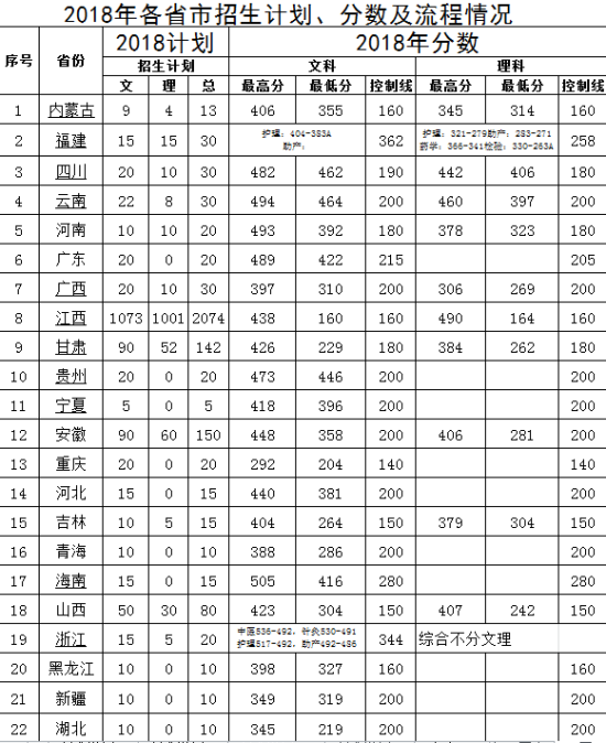 江西中医药大学录取分数线