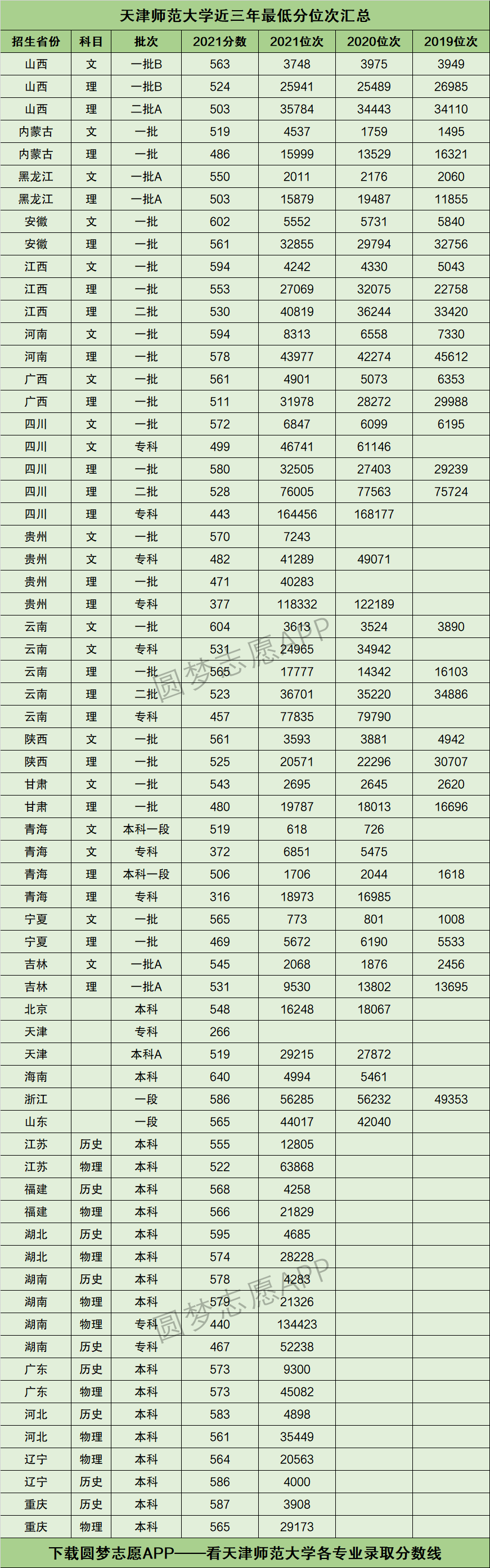 天津师范大学录取分数线