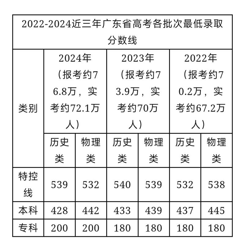 2024广东高考分数线