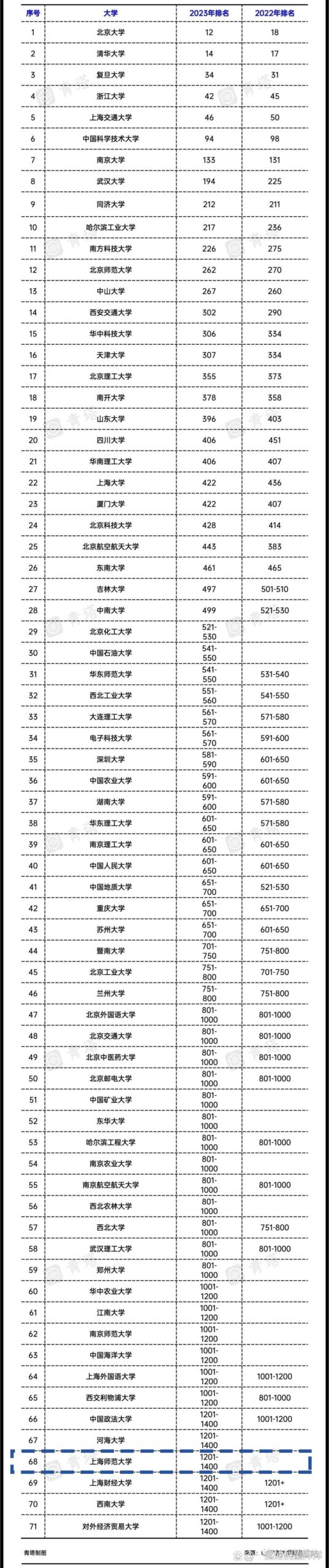 上海师范大学排名