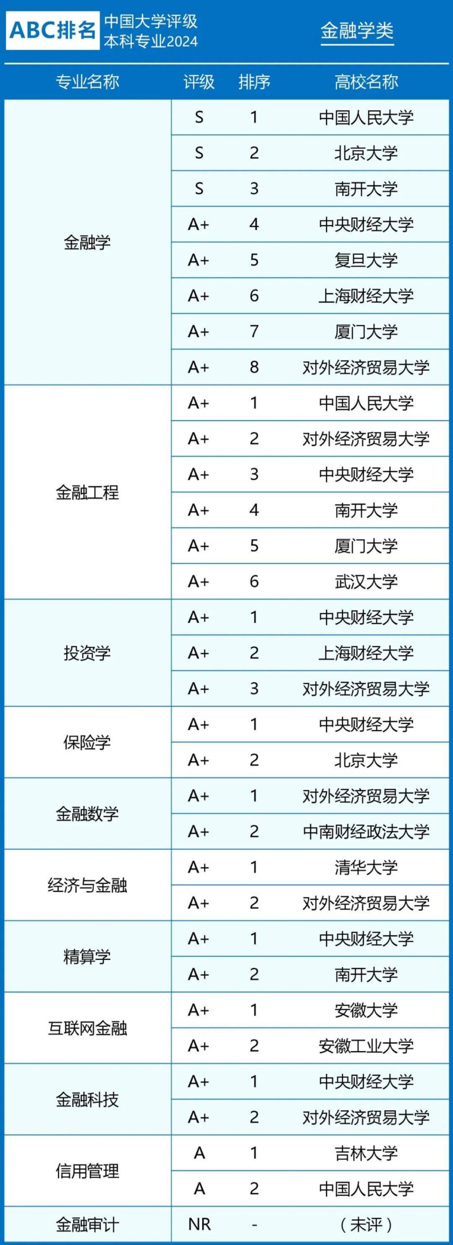 金融学属于哪个大类