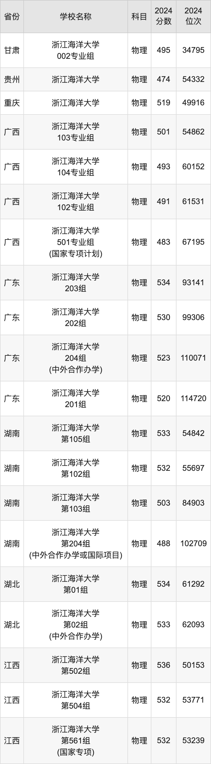 浙江海洋大学2024年录取分数线