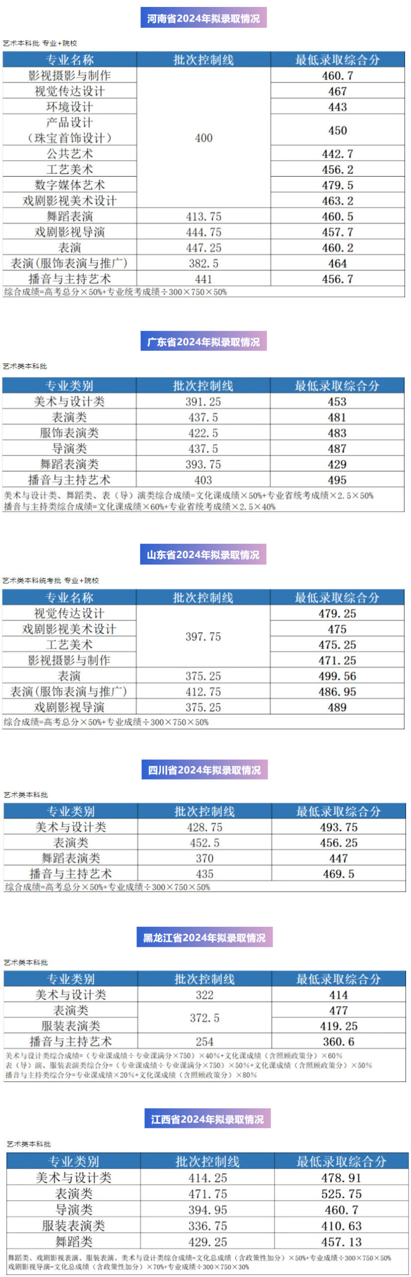 武汉设计工程学院艺术生分数线