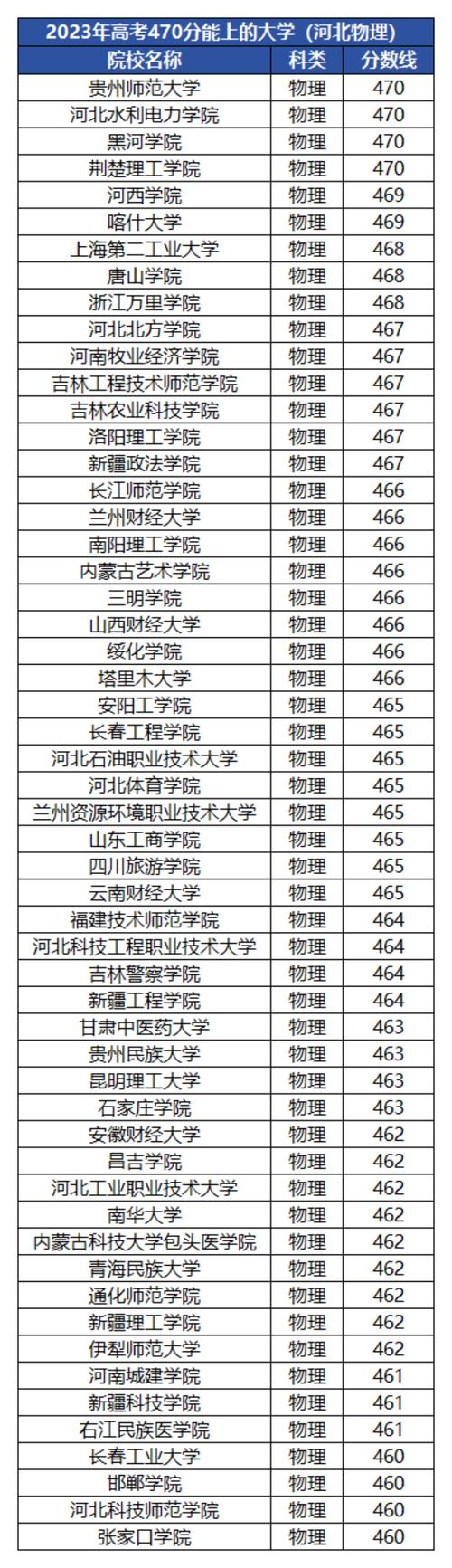 河北高考470分能上什么大学