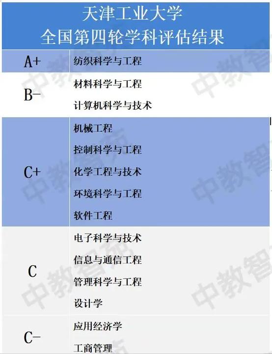 天津工业大学学科评估