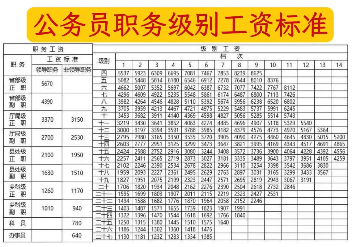 公务员级别工资