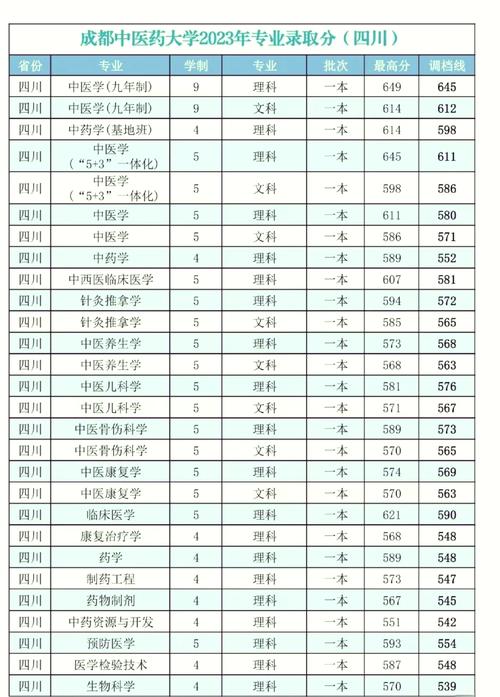 成都中医药大学录取分数线