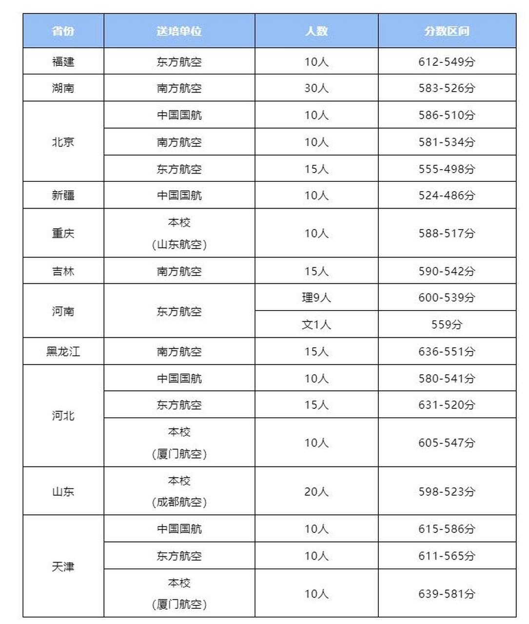 中国民航大学录取分数线2024