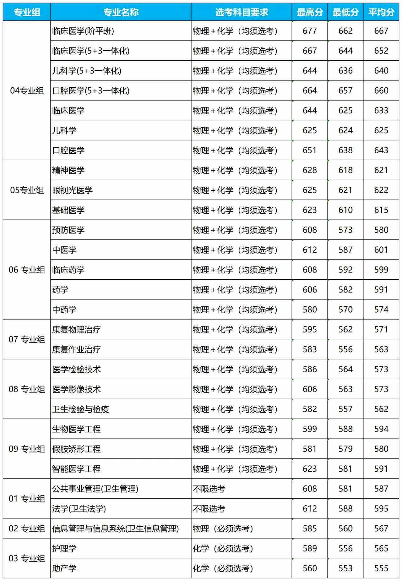 首都医科大学录取分数线