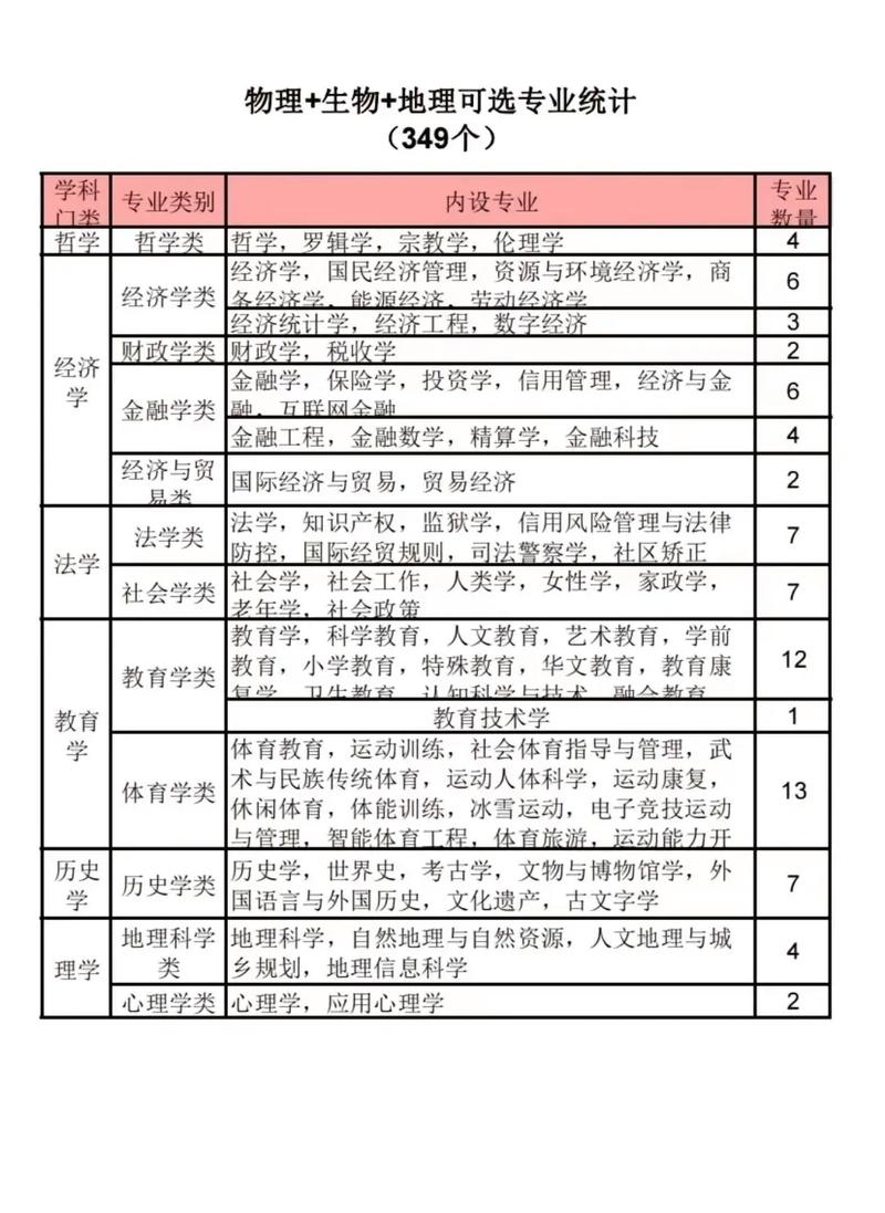 物生地可以报什么专业