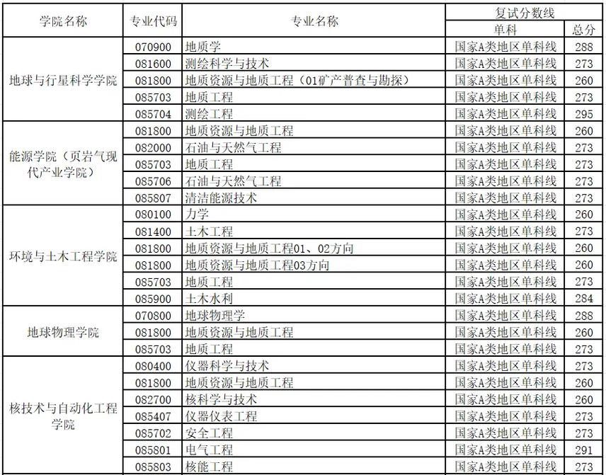 成都理工大学考研分数线