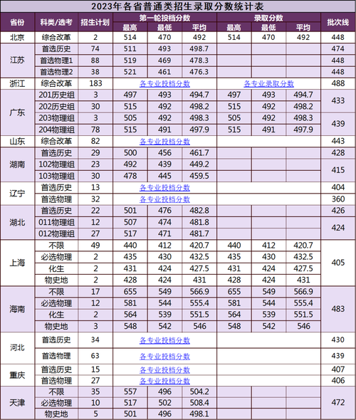 厦门大学嘉庚学院录取分数线