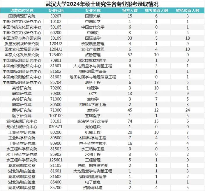 武汉大学考研专业目录2024