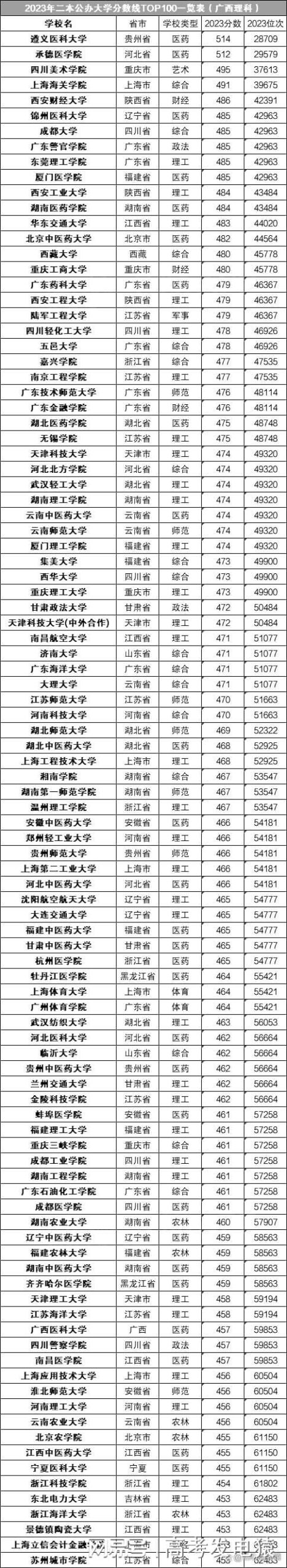 全国二本公办大学排名和录取分