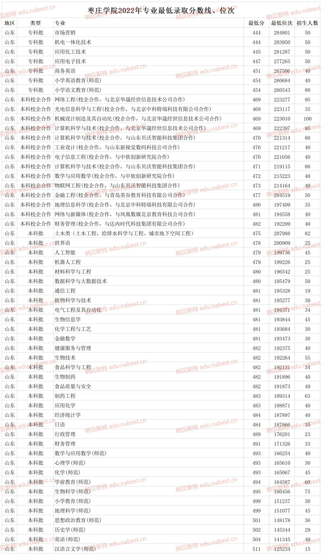 枣庄学院专科批