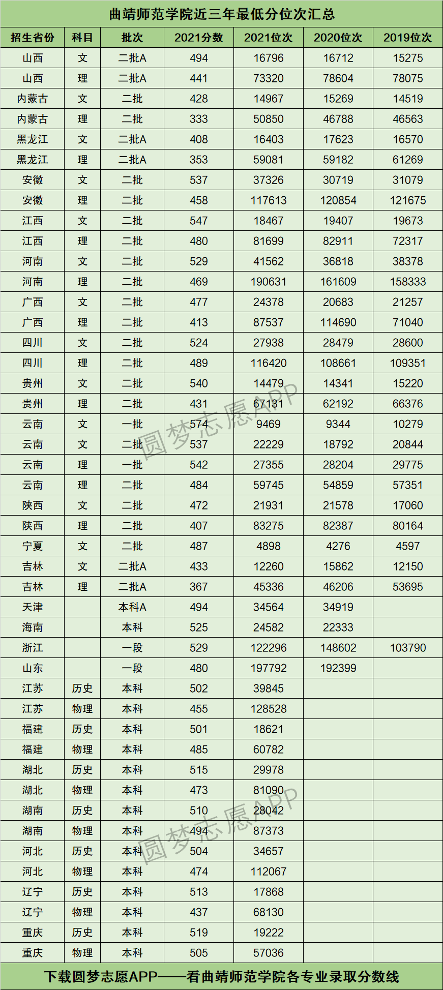 曲靖师范学院录取分数线