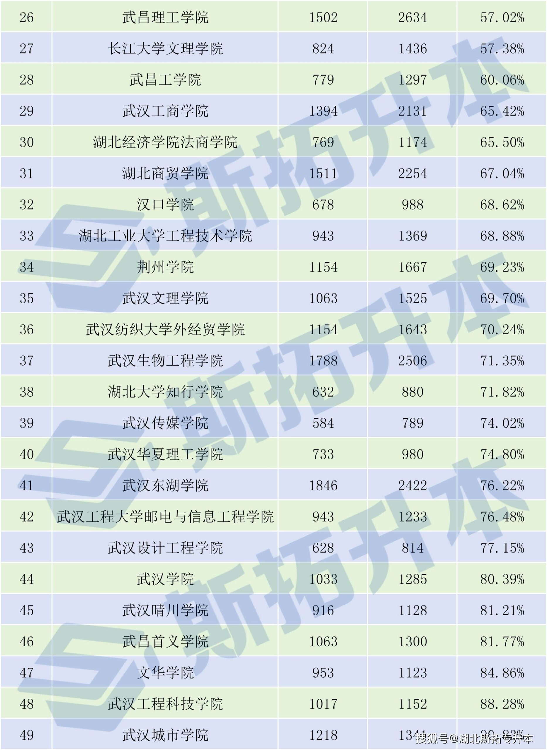 湖北专本贯通有哪些学校及专业