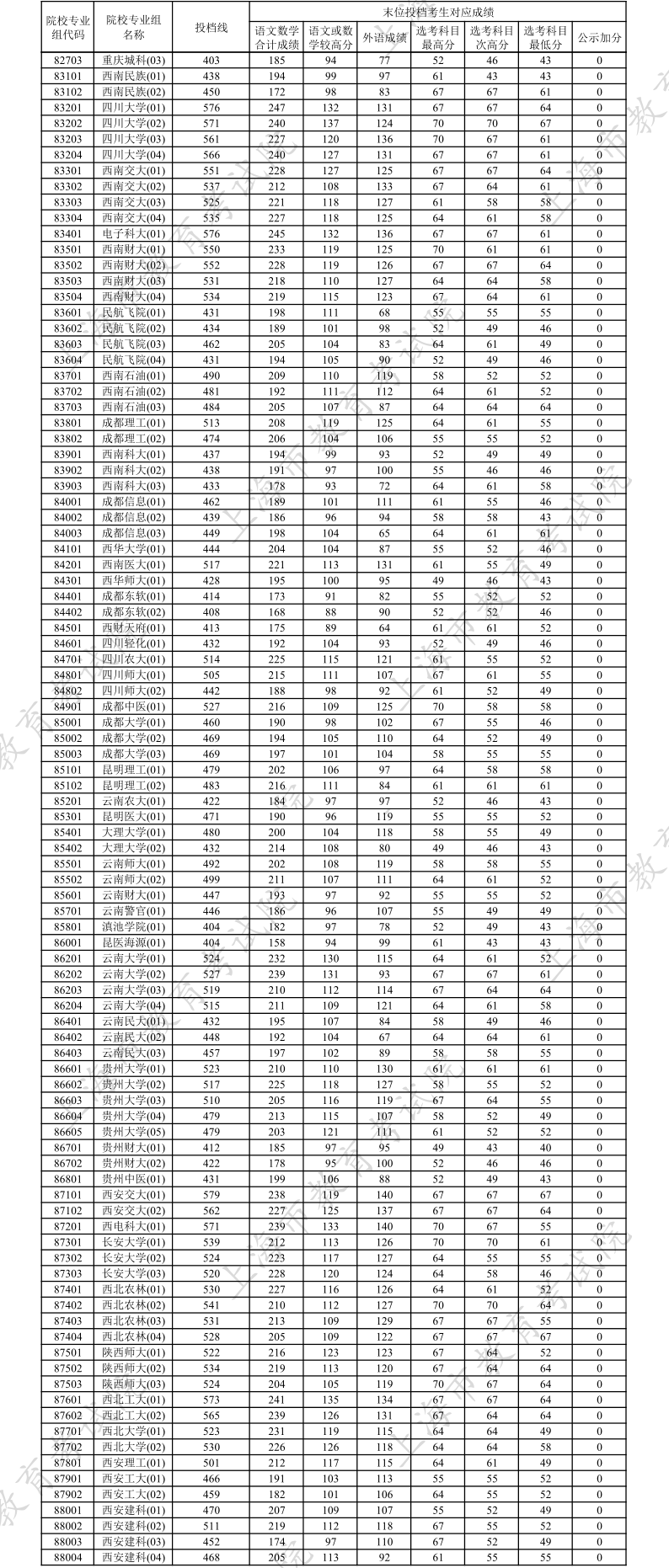 上海一本分数线