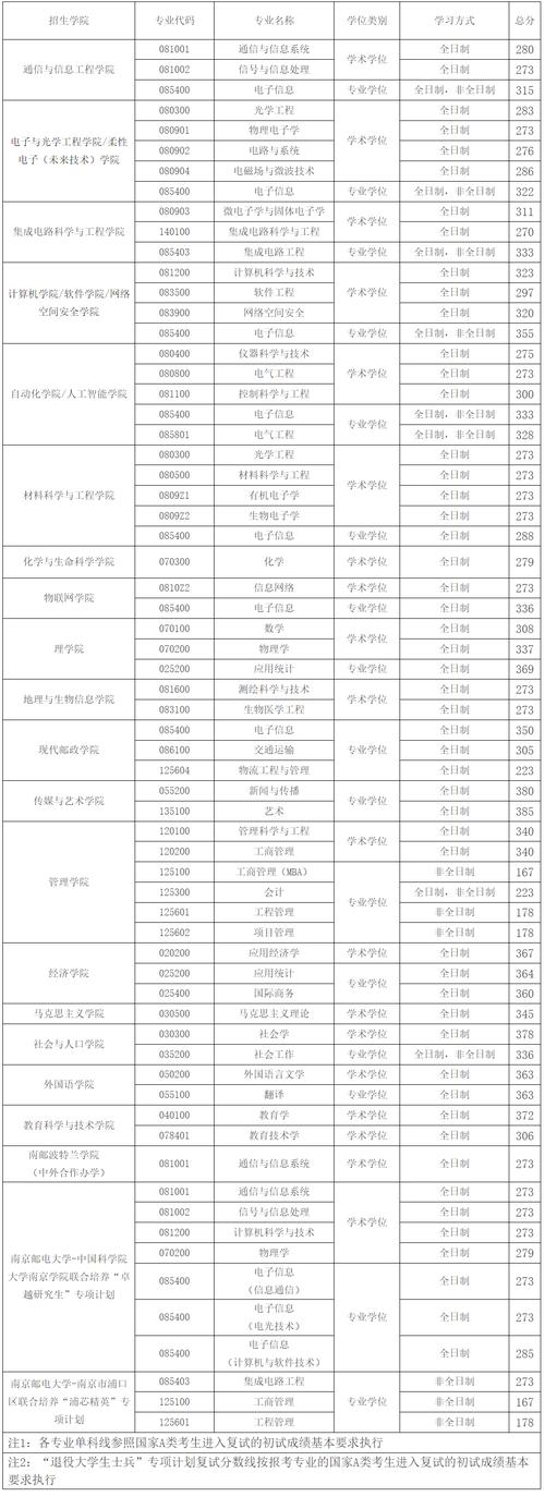 南邮考研多少分可以上