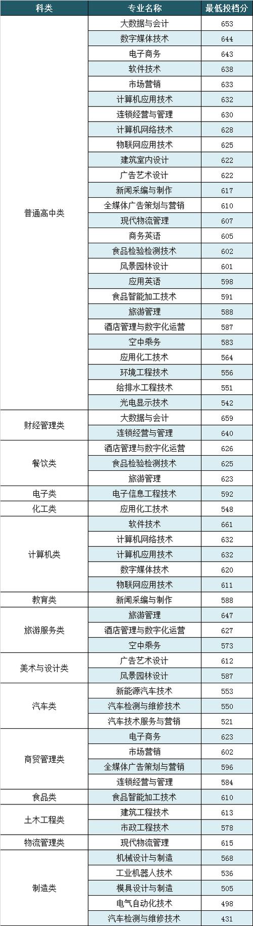 漳州职业技术学院录取线