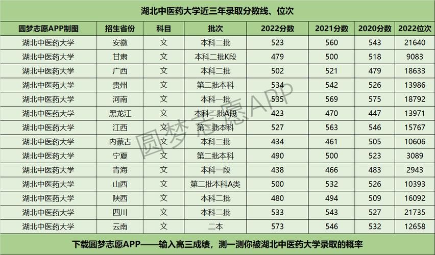 湖北中医药大学分数线